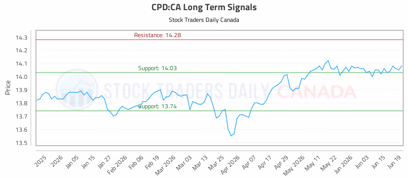 Stock Chart for CPD:CA