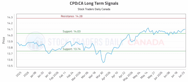 Stock Chart for CPD:CA