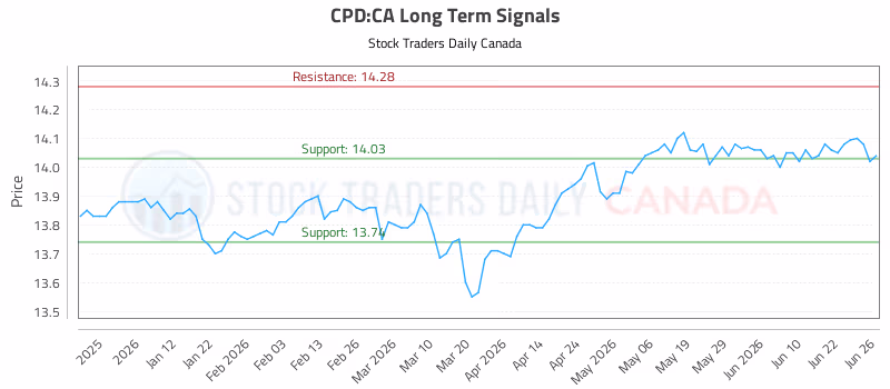 Stock Chart for CPD:CA