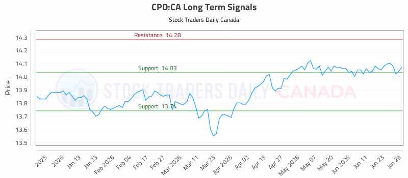 Stock Chart for CPD:CA
