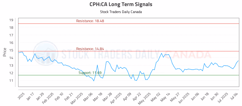 Stock Chart for CPH:CA
