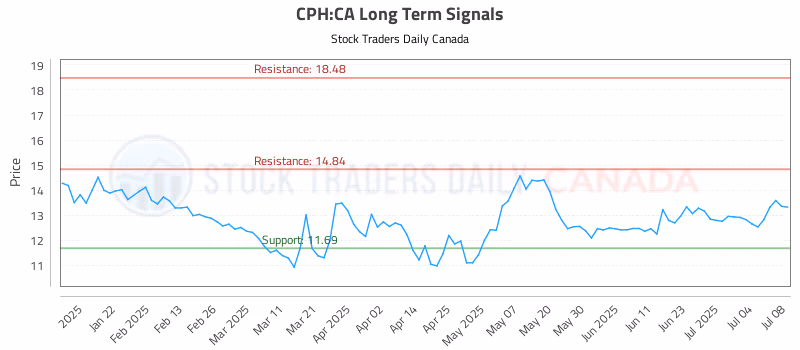 Stock Chart for CPH:CA