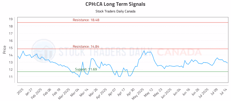 Stock Chart for CPH:CA