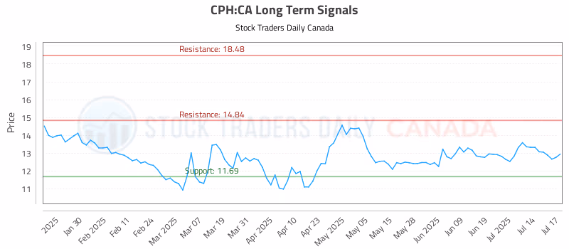 Stock Chart for CPH:CA