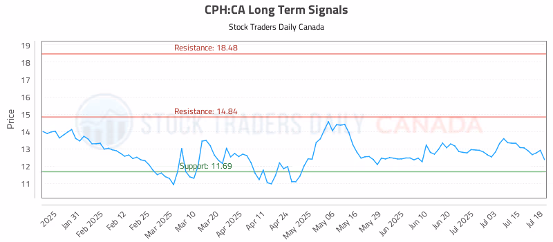 Stock Chart for CPH:CA