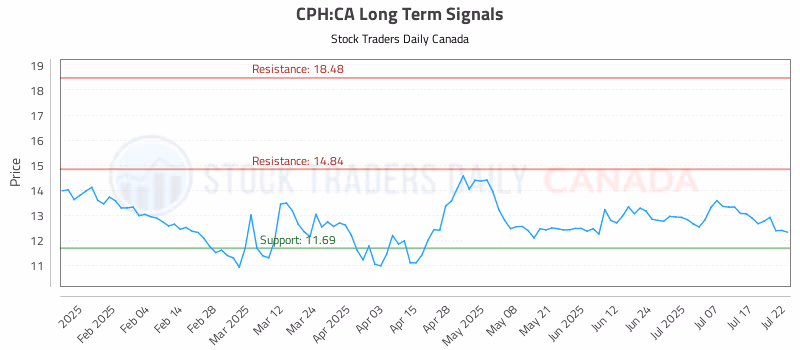 Stock Chart for CPH:CA