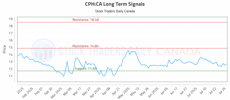Stock Chart for CPH:CA