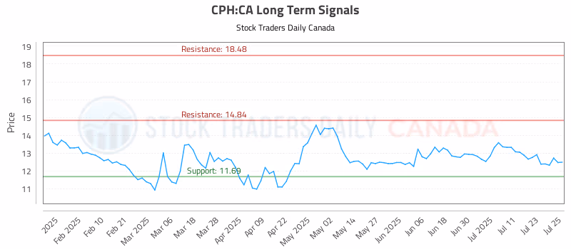Stock Chart for CPH:CA