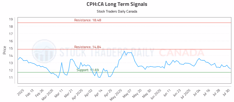 Stock Chart for CPH:CA