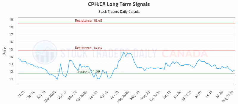 Stock Chart for CPH:CA