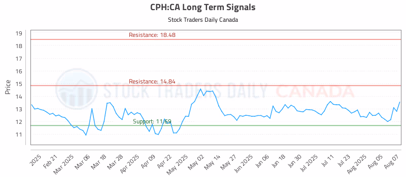 Stock Chart for CPH:CA