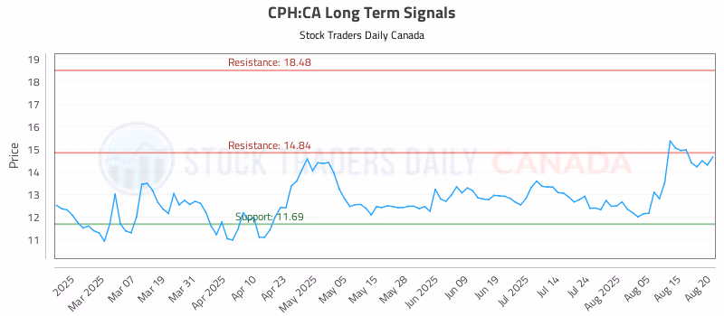 Stock Chart for CPH:CA