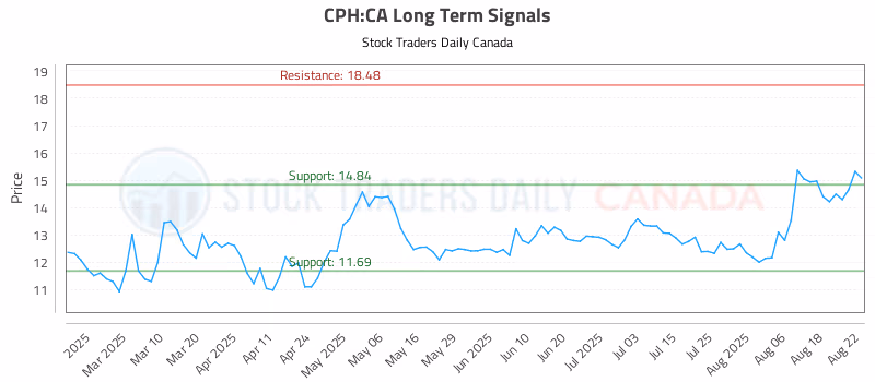 Stock Chart for CPH:CA