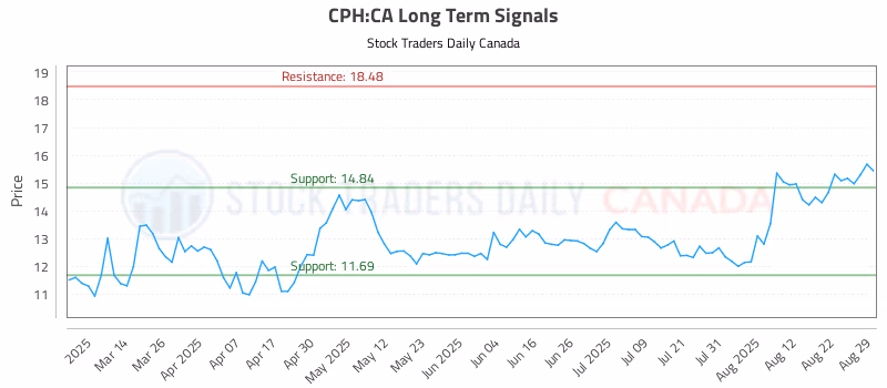 Stock Chart for CPH:CA