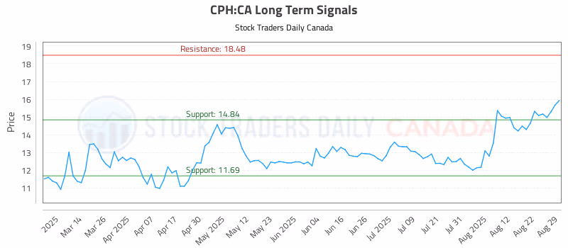 Stock Chart for CPH:CA