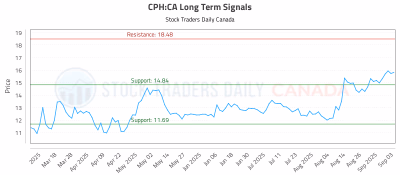 Stock Chart for CPH:CA