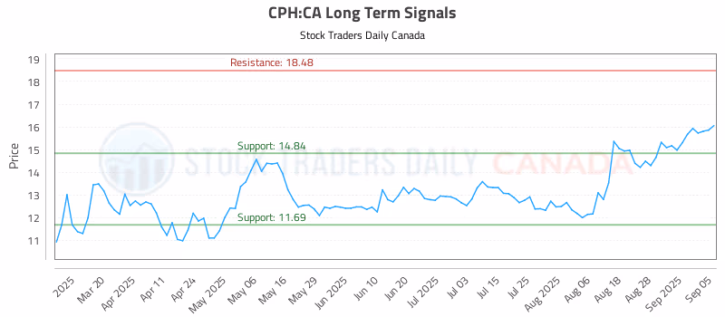 Stock Chart for CPH:CA