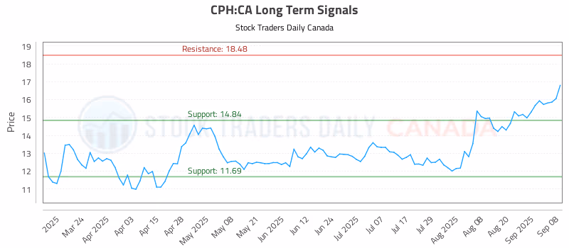 Stock Chart for CPH:CA