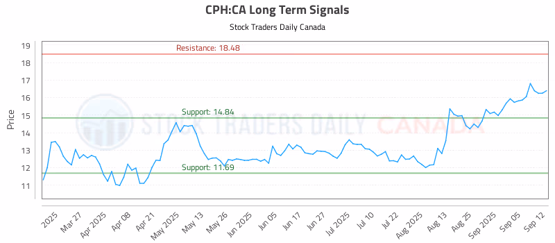 Stock Chart for CPH:CA