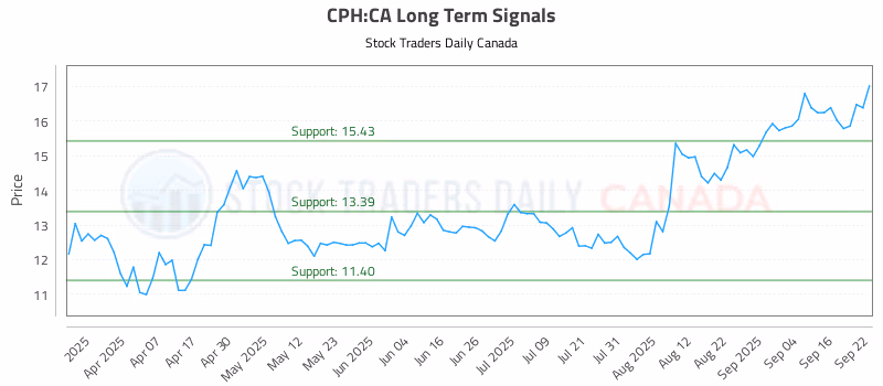 Stock Chart for CPH:CA