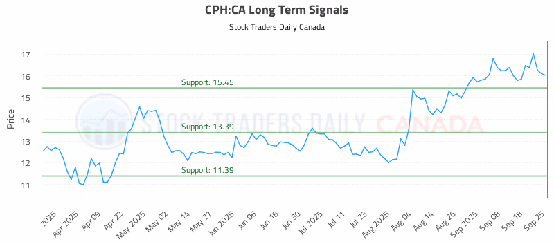 Stock Chart for CPH:CA