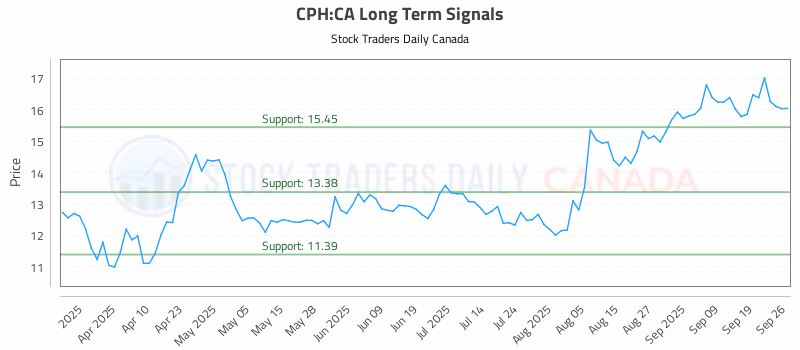 Stock Chart for CPH:CA