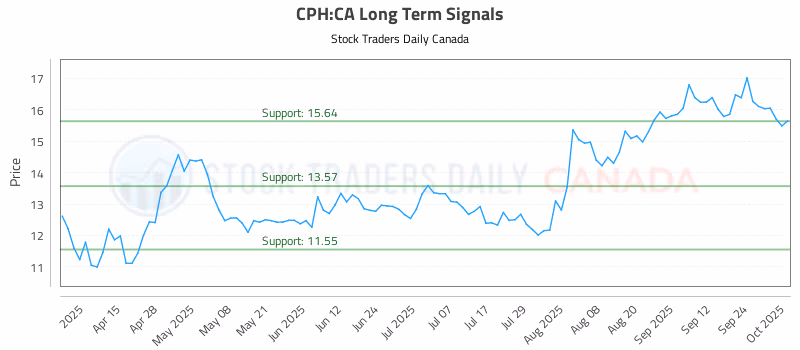 Stock Chart for CPH:CA