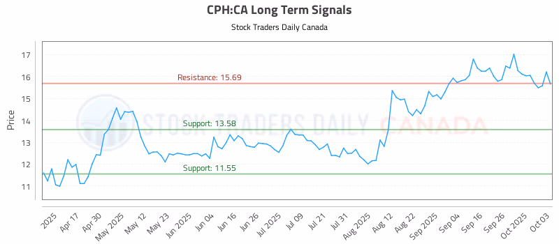 Stock Chart for CPH:CA