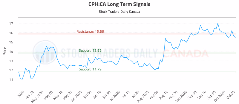 Stock Chart for CPH:CA