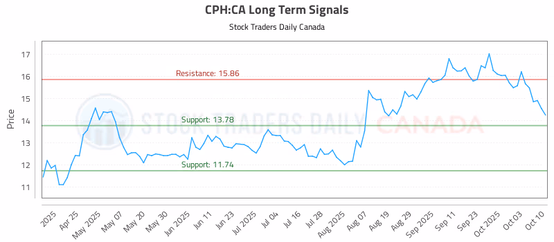 Stock Chart for CPH:CA