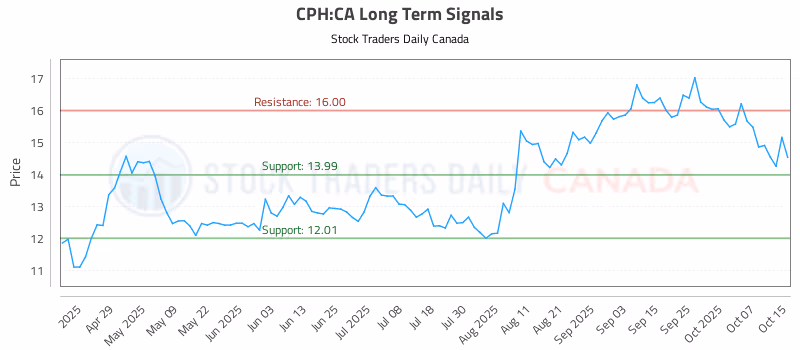 Stock Chart for CPH:CA