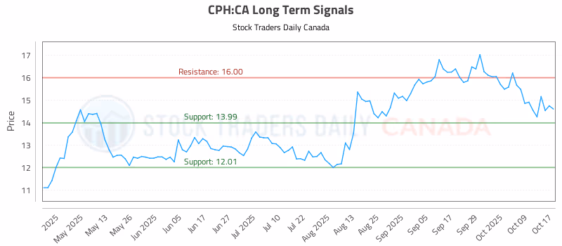 Stock Chart for CPH:CA