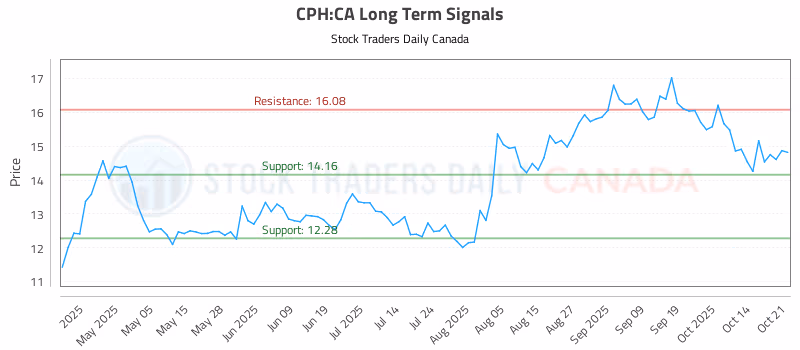 Stock Chart for CPH:CA