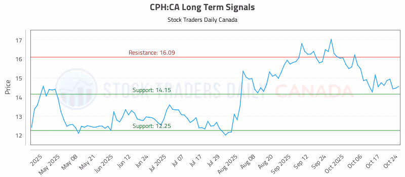 Stock Chart for CPH:CA