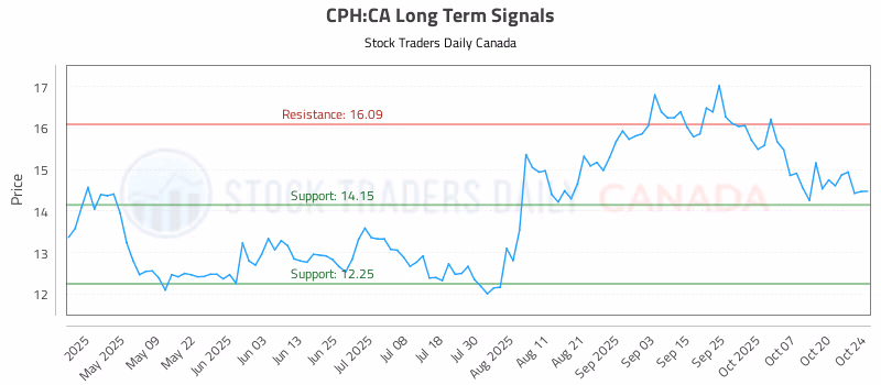 Stock Chart for CPH:CA