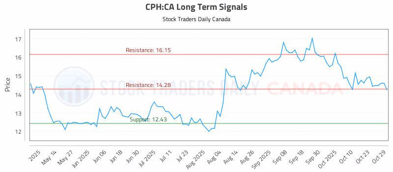 Stock Chart for CPH:CA