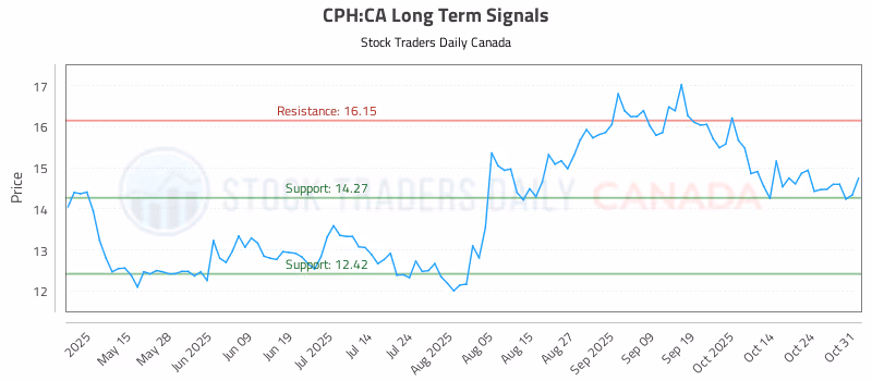 Stock Chart for CPH:CA