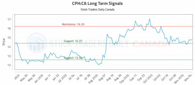 Stock Chart for CPH:CA