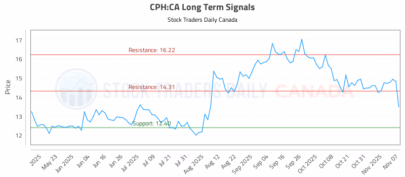 Stock Chart for CPH:CA