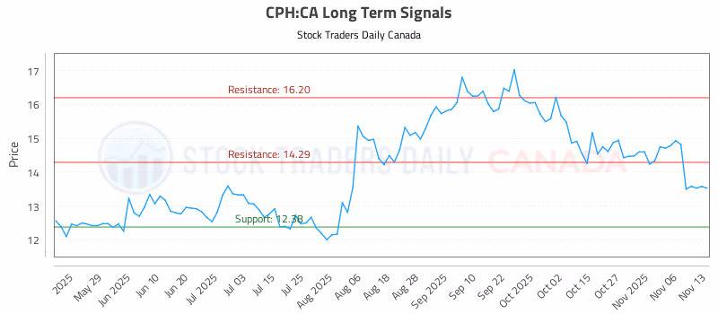 Stock Chart for CPH:CA