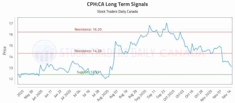 Stock Chart for CPH:CA
