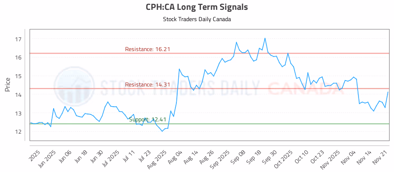 Stock Chart for CPH:CA