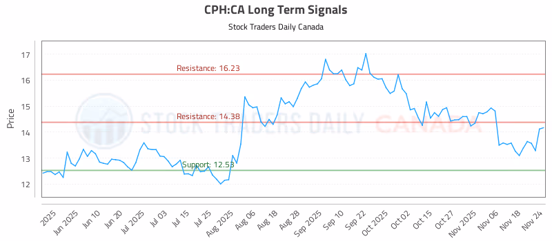 Stock Chart for CPH:CA