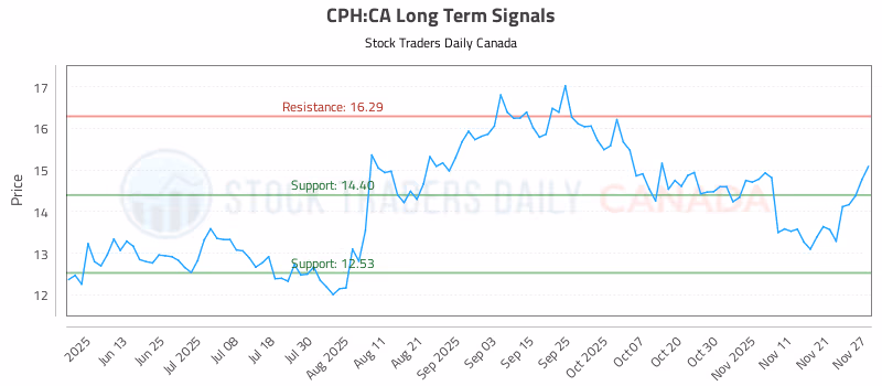 Stock Chart for CPH:CA