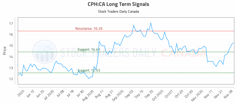 Stock Chart for CPH:CA