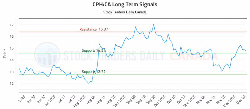 Stock Chart for CPH:CA