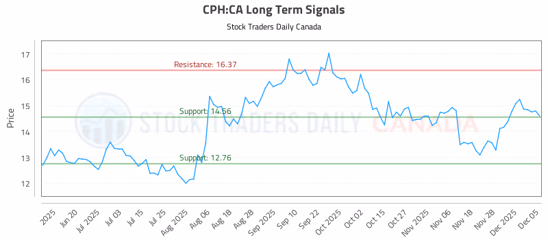 Stock Chart for CPH:CA