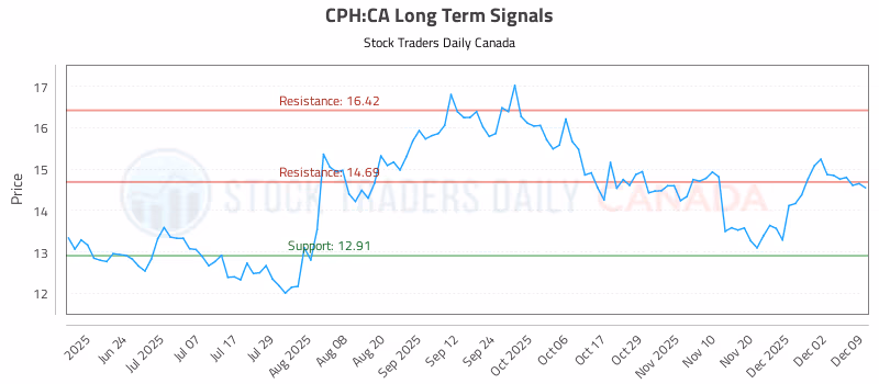 Stock Chart for CPH:CA
