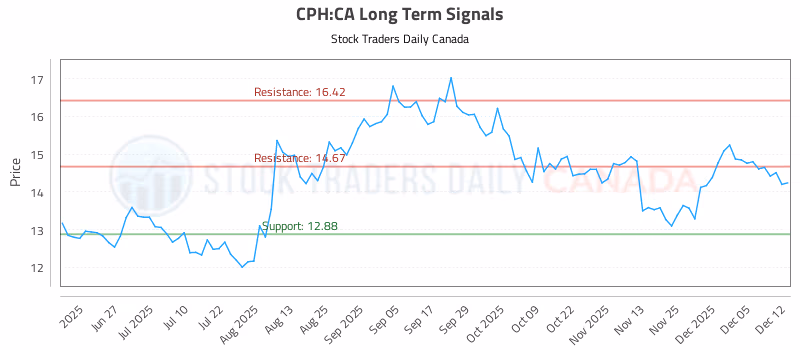Stock Chart for CPH:CA