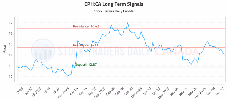 Stock Chart for CPH:CA